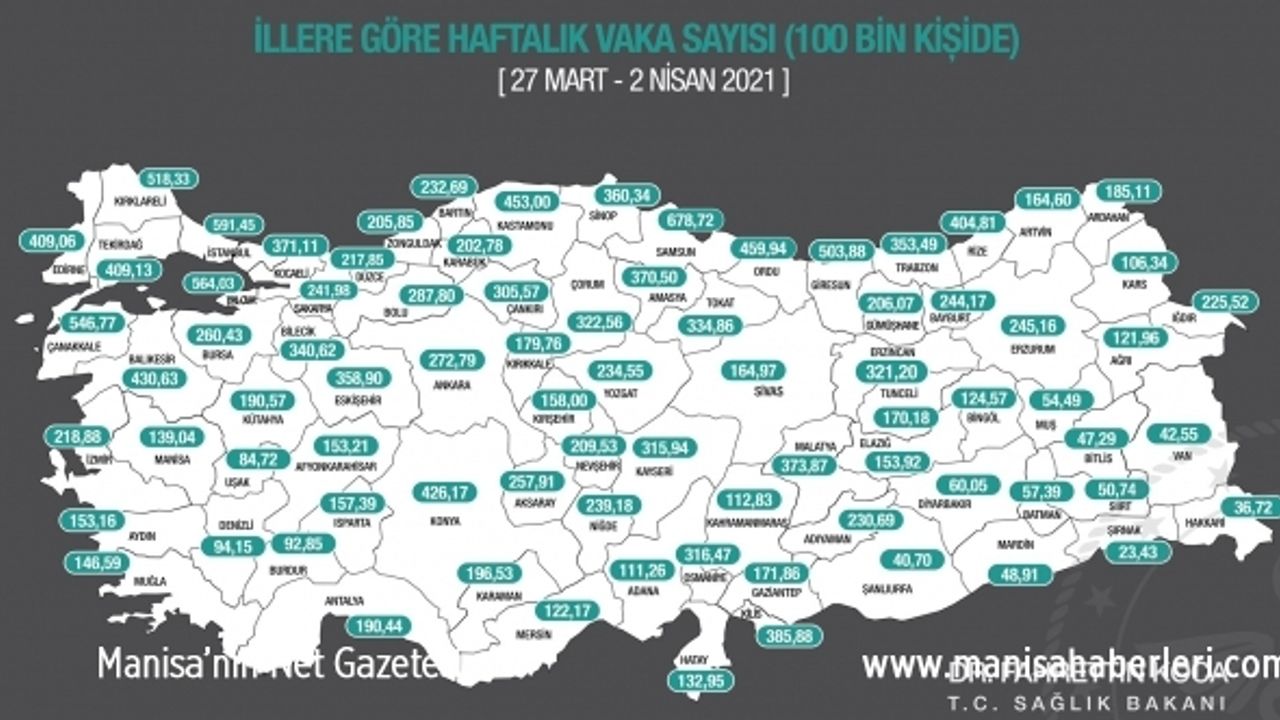MANİSA'NIN HAFTALIK VAKA SAYISI AÇIKLANDI