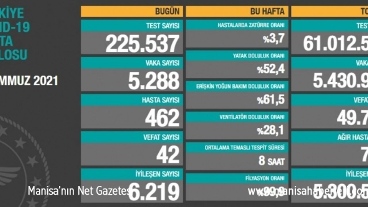 1 Temmuz Türkiye'de koronavirüs tablosu