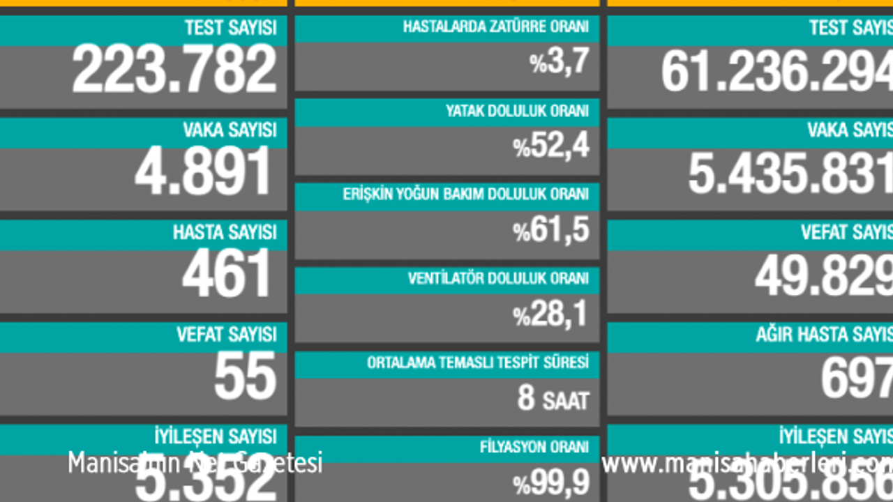 VAKA SAYISI 5 BİNİN ALTINA GERİLEDİ