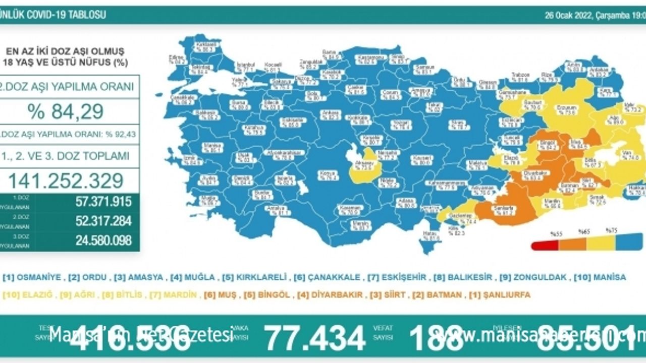 Son 24 saatte korona virüsten 188 kişi hayatını kaybetti
