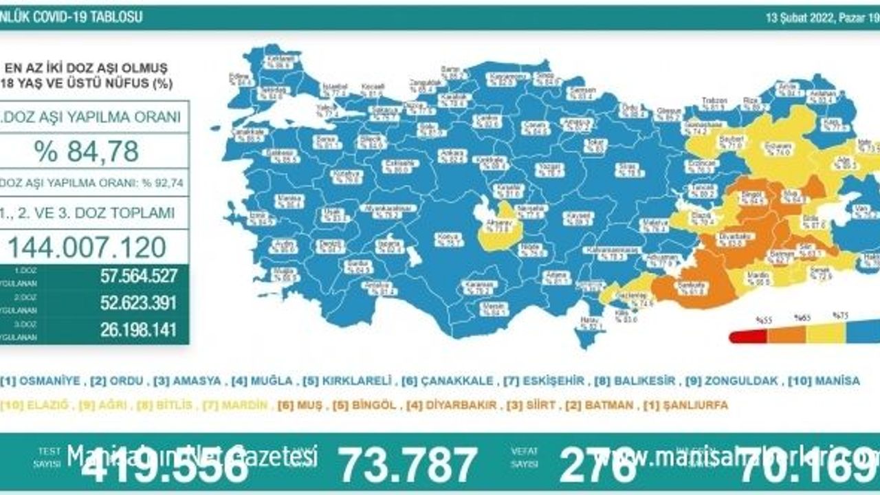 13 Şubat Türkiye'nin koronavirüs tablosu