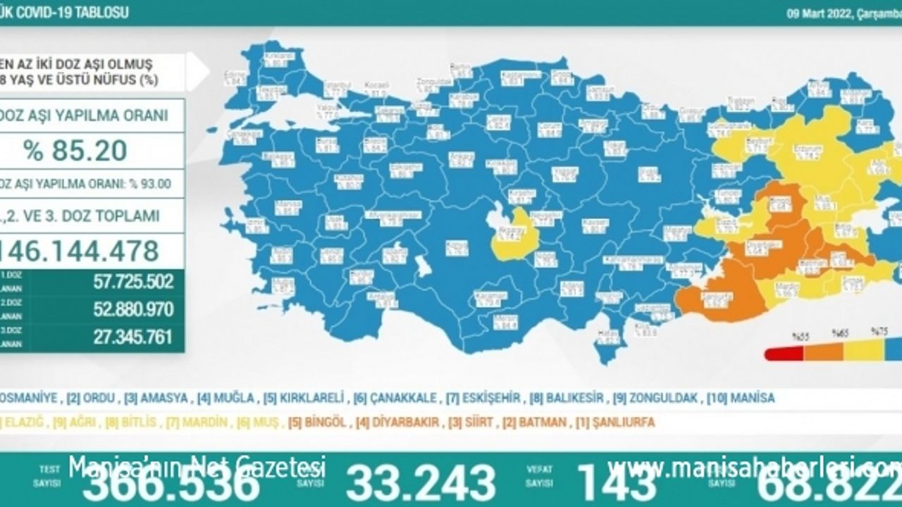 9 Mart Türkiye'nin koronavirüs tablosu