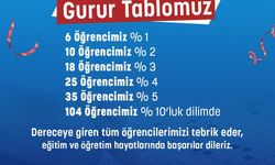 MABEM’de 104 öğrenci yüzde 10’luk dilimde yer aldı