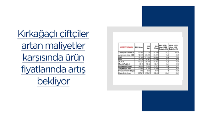Kırkağaçlı çiftçiler artan maliyetler karşısında ürün fiyatlarında artış bekliyor