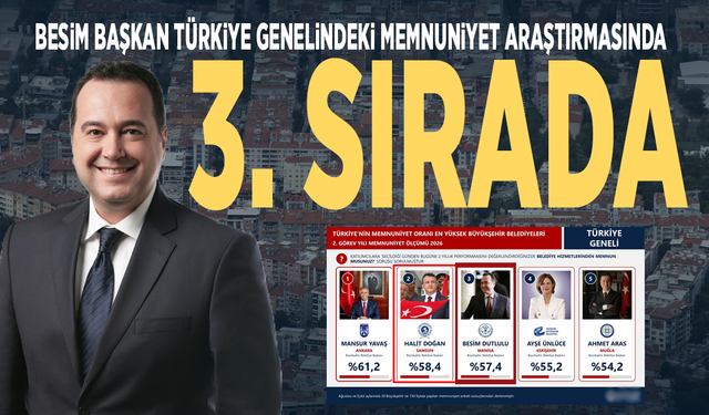Besim Başkan Türkiye genelindeki memnuniyet araştırmasında 3. sırada