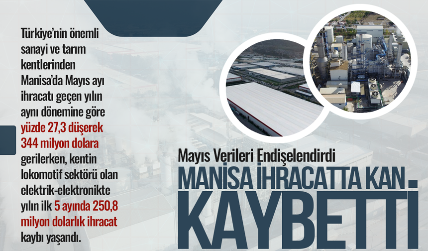 Manisa İhracatta Kan Kaybetti: 5 Ayda 237 Milyon Dolar Eriidi