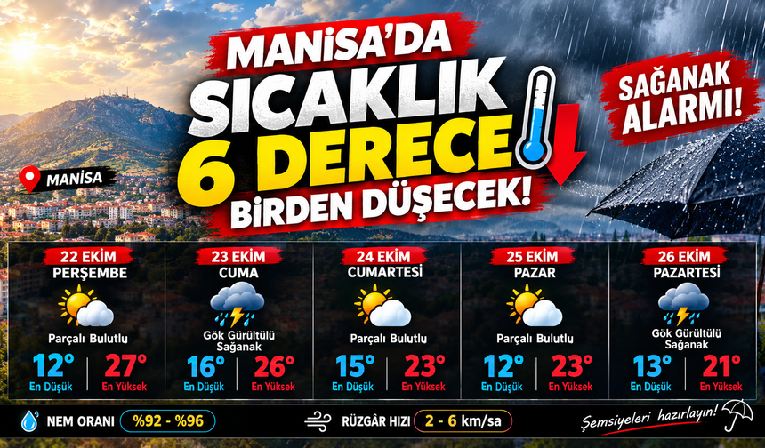 Manisa'da sıcaklık 6 dereçe birden düşecek